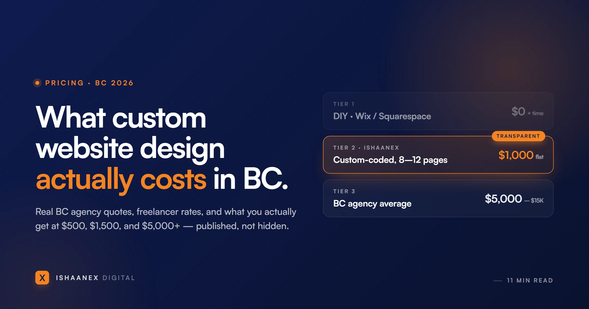 Three-tier BC website pricing stack — DIY $0, IshaanEx custom-coded $1,000 (transparent), BC agency average $5,000 to $15,000.