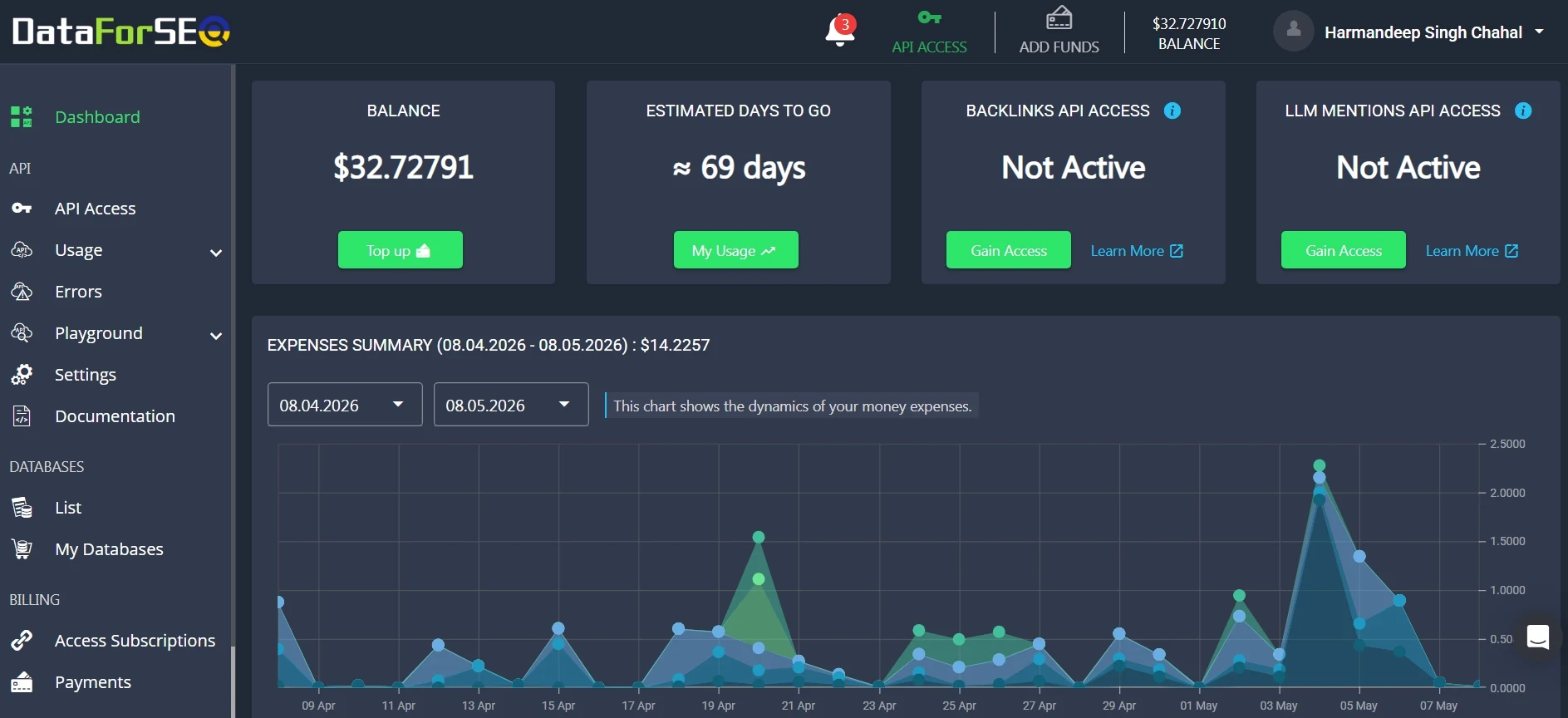 DataForSEO API usage dashboard showing the Harman Chahal account with $32.72 balance, $14.23 spent over April-May 2026, and a daily call chart with consistent activity